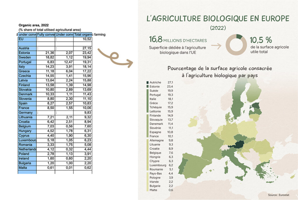 Image montrant une comparaison entre un tableau de données brut et sa représentation visuelle sous forme de carte. Le tableau présente les pourcentages de la surface agricole consacrée à l'agriculture biologique par pays au sein de l'Union européenne. À côté, la carte visuelle permet de mieux comprendre ces données à travers des couleurs et des zones géographiques. Chaque pays est coloré en fonction du pourcentage de sa surface agricole dédiée au bio, facilitant la comparaison et l'analyse des tendances au sein de l'UE. Les couleurs utilisées sur la carte sont subtiles, allant du vert pâle pour les faibles pourcentages au vert foncé pour les pourcentages élevés.