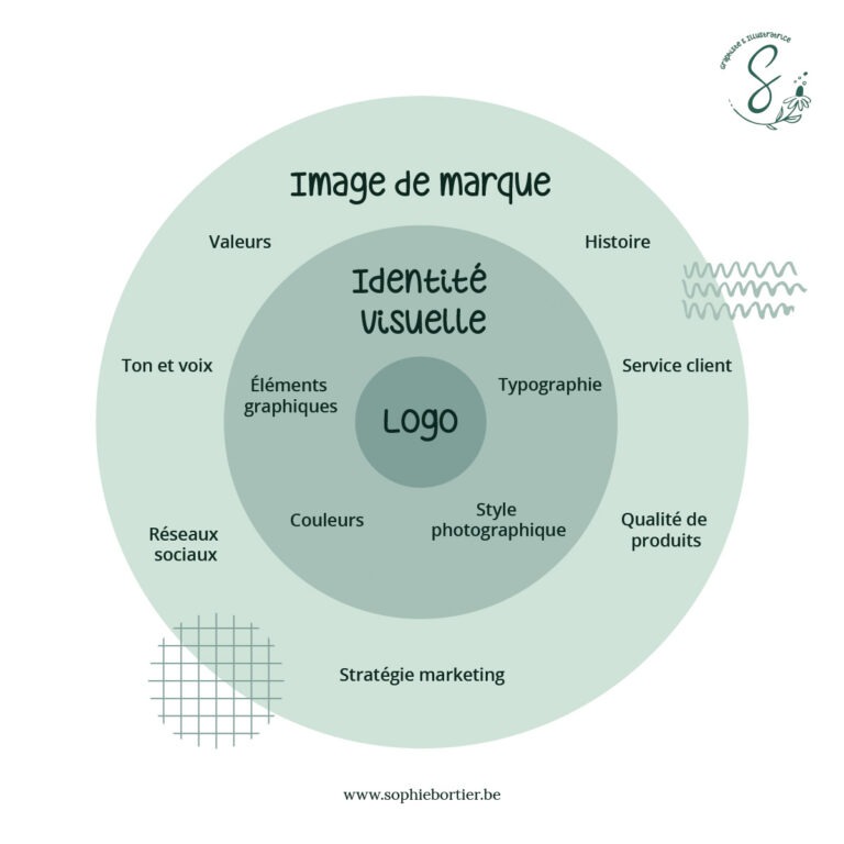 Schéma pour illustrer l'article sur l'identité visuelle. Au centre on retrouve le logo, qui est l'élément principale de l'identité visuelle. Celle-ci comprend aussi : la typographie, les couleurs, le style photographiques et des éléments graphique spécifiques à la marque. Cette identité visuelle fait partie de l'image de marque, les valeurs, l'histoire, le ton et la voix pour communuqer, le service client, la présence sur les réseaux sociaux, la qualité des produits et la stratégie marketing contribue également à l'image de marque.