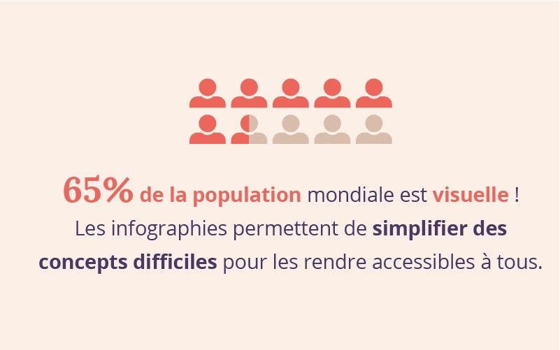 65% de la population est visuelle