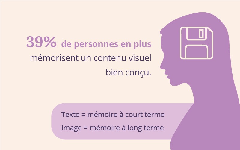 39% de personnes en plus mémorisent un contenu visuel bien conçu