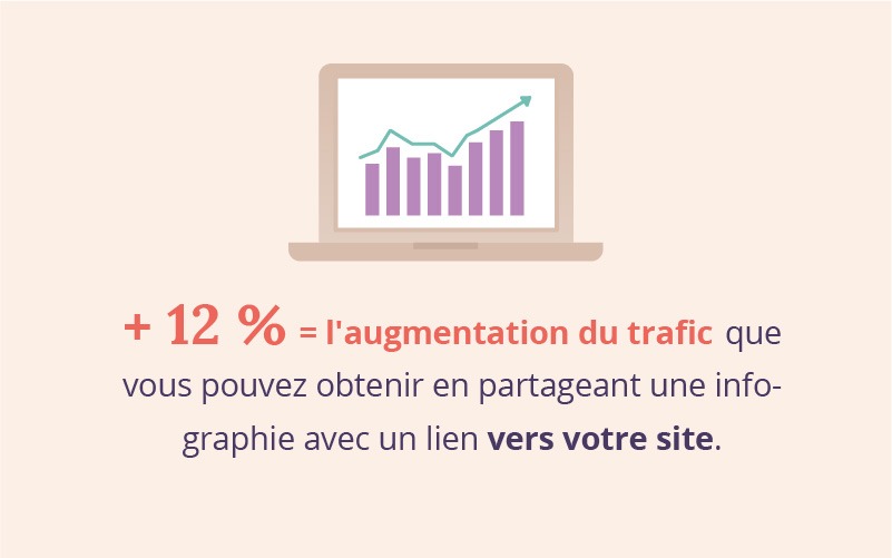 plus 12% de traffic vers votre site en partageant une infographie