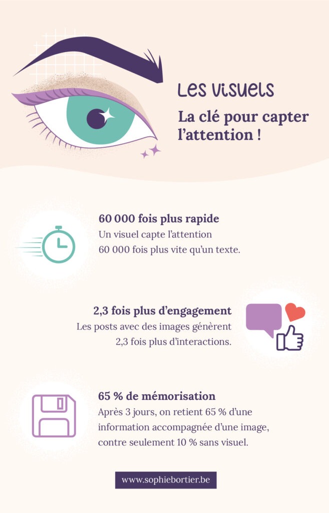 Infographique sur l'importance des visuels impactants sur les réseaux sociaux Les visuels = la clé pour capter l’attention ! 60 000 fois plus rapide : un visuel capte l’attention 60 000 fois plus vite qu’un texte. 2,3 fois plus d’engagement : les posts avec des images génèrent 2,3 fois plus d’interactions. 65 % de mémorisation : après 3 jours, on retient 65 % d’une information accompagnée d’une image, contre seulement 10 % sans visuel.