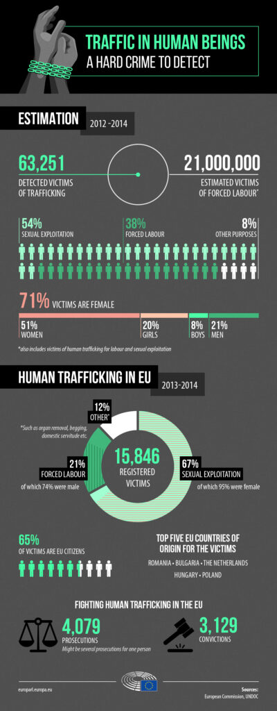 Infographie présentant des chiffres clés pour comprendre la situation du trafic des êtres humains en Europe, avec des données visuelles et des pictogrammes.