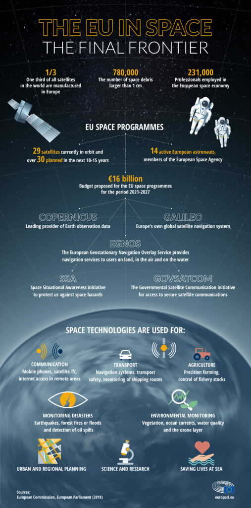 Infographie mettant en lumière les principaux programmes spatiaux de l’Union européenne et leur rôle dans l’exploration, la navigation et l’observation de la Terre.