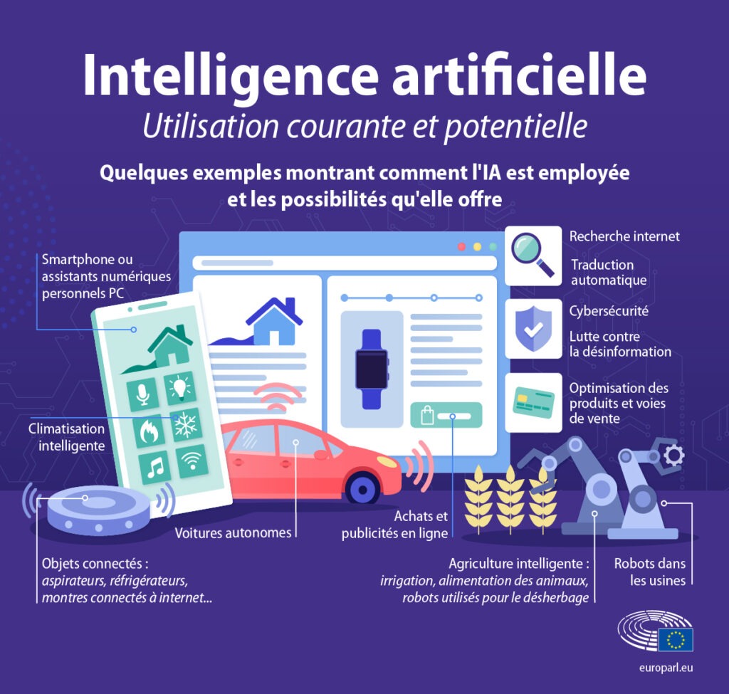 Infographie présentant des exemples concrets d’utilisation de l’intelligence artificielle dans différents secteurs (mobilité, agriculture, assitants numériques…).