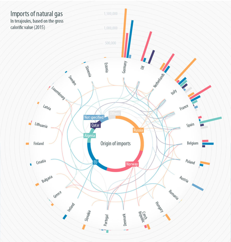 Graphique représentant les volumes de gaz importés par les pays européens, selon leur provenance et leur part dans la consommation énergétique.