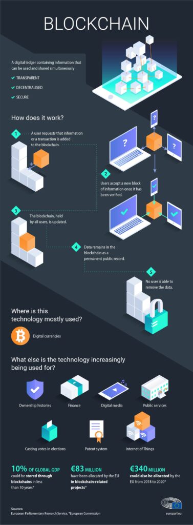 Infographie expliquant ce qu’est la blockchain, son fonctionnement et les principales technologies dans lesquelles elle est utilisée.