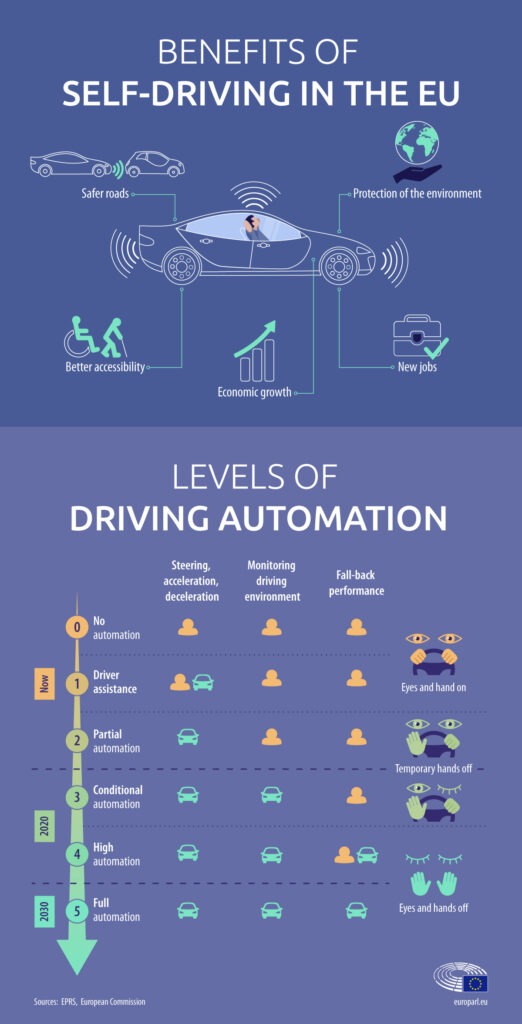 Infographie expliquant ce que sont les véhicules autonomes et présentant les différents niveaux d’automatisation selon les normes internationales.
