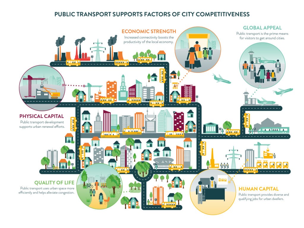 Infographie illustrée montrant comment les transports publics soutiennent la compétitivité des villes, à travers cinq dimensions : la force économique, le capital physique, la qualité de vie, l’attrait global et le capital humain. Les éléments sont représentés par des pictogrammes urbains et des scènes de vie dans une ville connectée par un réseau de transport